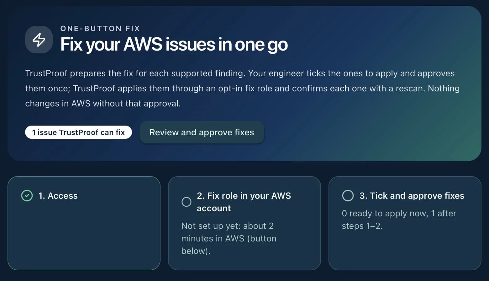 TrustProof One-Button Fix page: one issue TrustProof can fix, and the three steps of access, the fix role in your AWS account, and ticking and approving fixes