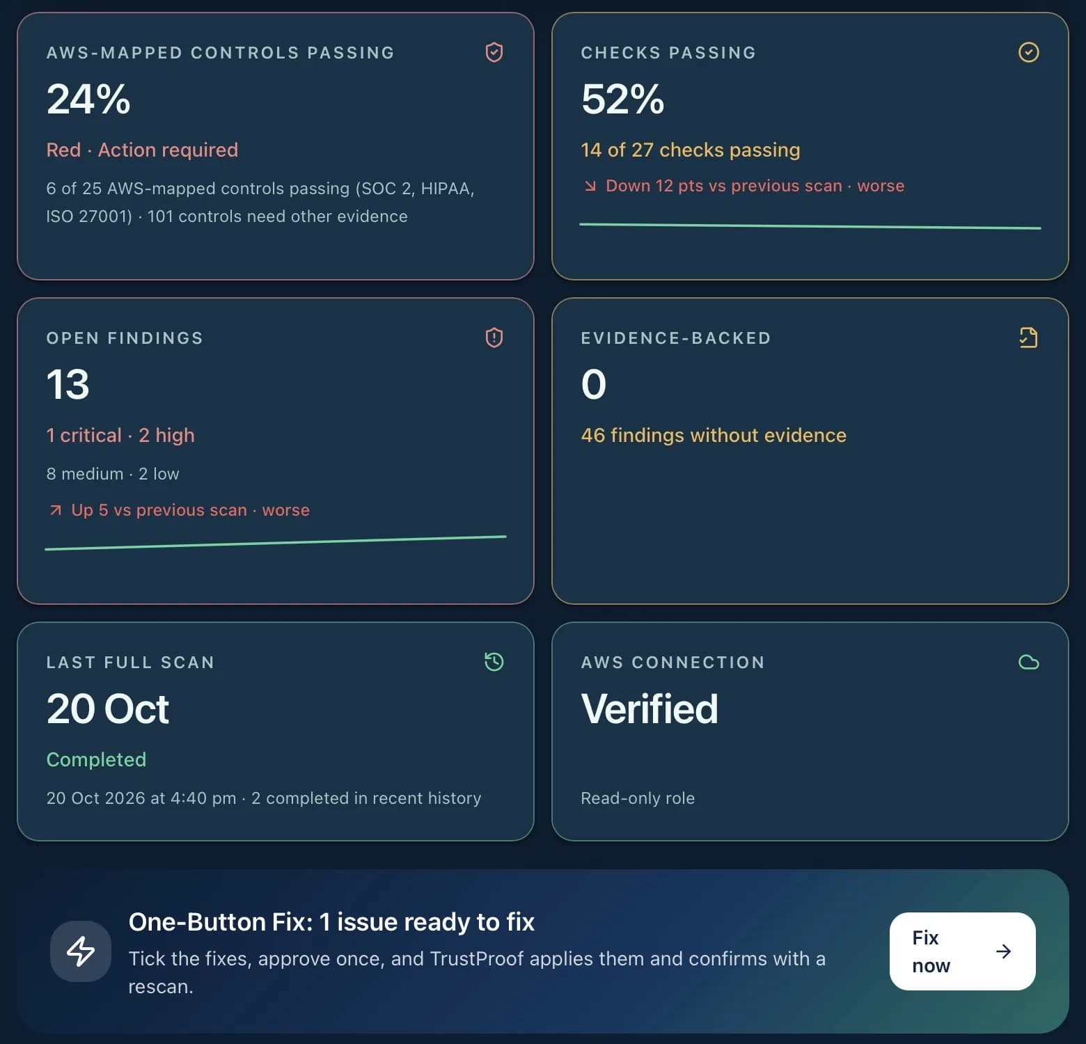 TrustProof client dashboard: AWS-mapped controls passing, checks passing, open findings by severity, last full scan, a verified read-only AWS connection and a One-Button Fix prompt