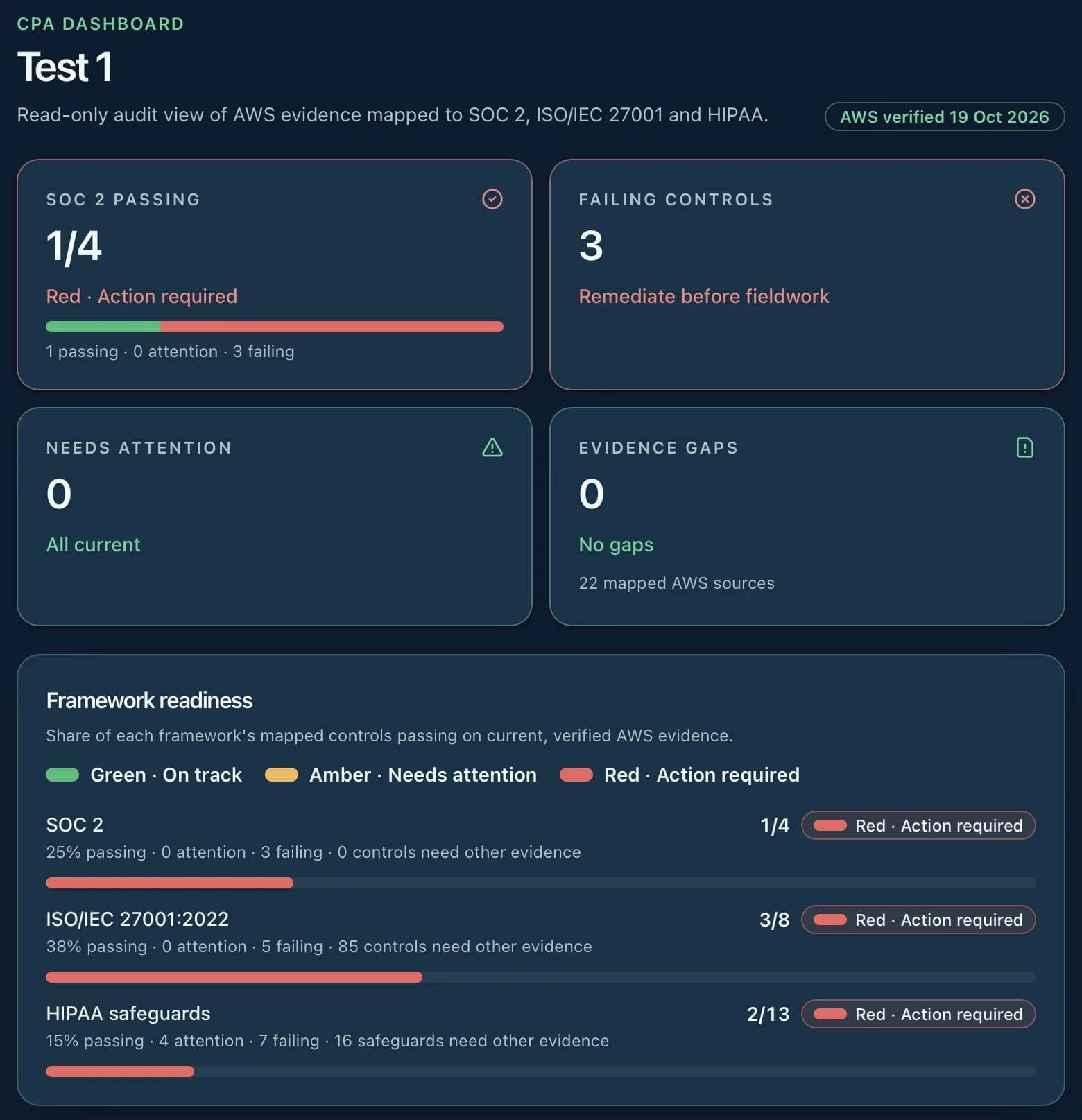 TrustProof CPA dashboard: read-only audit view with SOC 2 passing, failing controls, needs attention and evidence gaps, plus framework readiness for SOC 2, ISO/IEC 27001:2022 and HIPAA safeguards