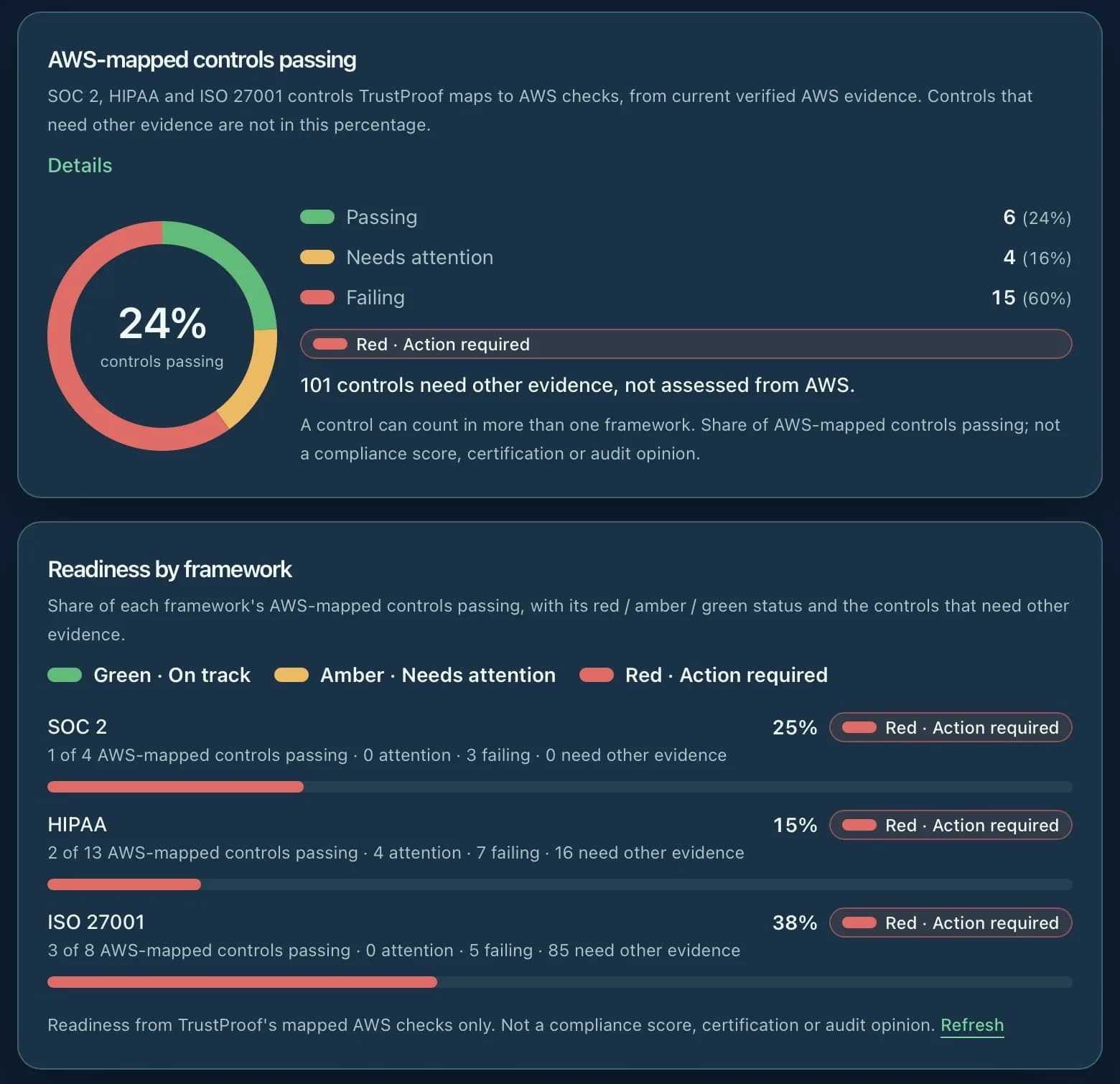 TrustProof readiness charts: a donut of AWS-mapped controls passing, needing attention and failing, and red, amber or green readiness bars for SOC 2, HIPAA and ISO 27001